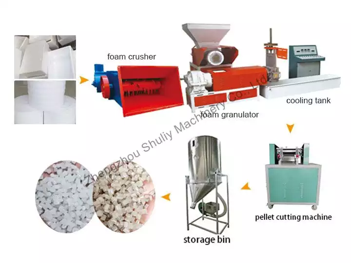 Линия гранулирования пенополистирола