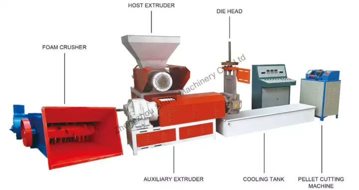 structure de la ligne de granulation de mousse plastique