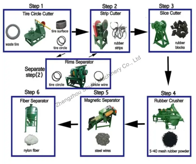 semi-automatic waste tire recycling line