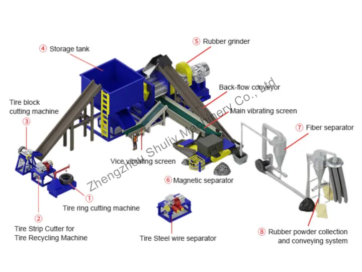 línea de producción de reciclaje de neumáticos residuales semiautomática