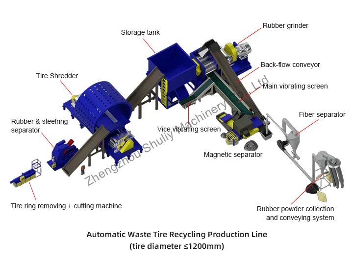 ligne de recyclage automatique complète des pneus usagés