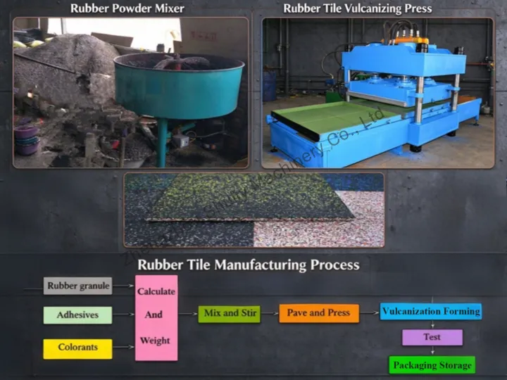 rubber tile manufacturing process